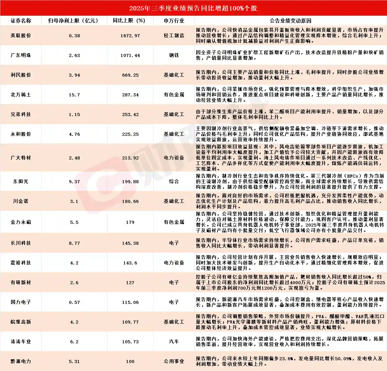 三季报引爆涨停潮！17家上市公司净利预增超100%飙红来袭