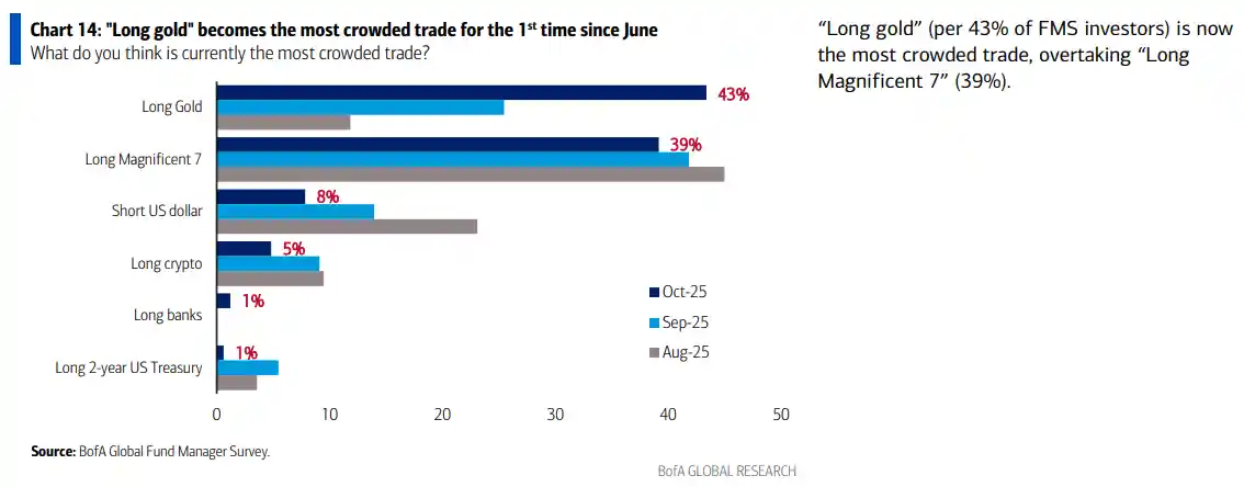 黄金多头狂潮来袭，AI泡沫暗藏致命风险