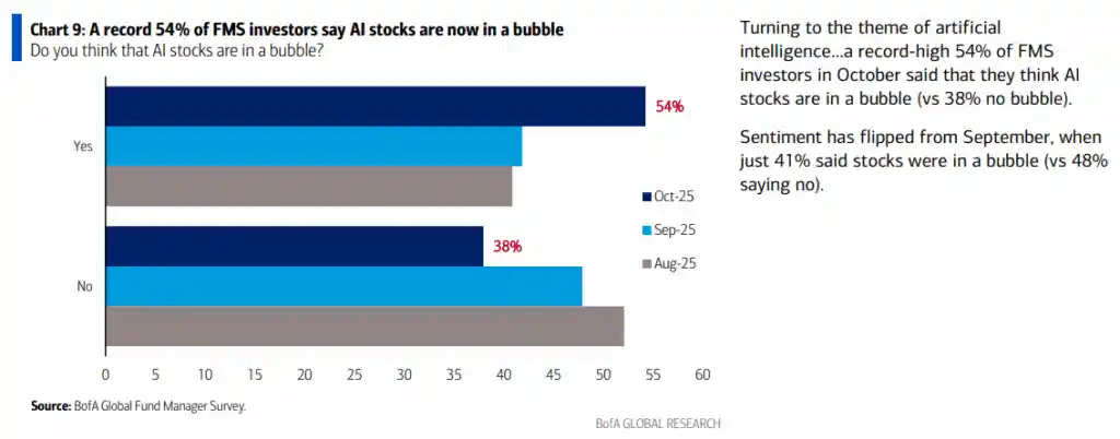 黄金多头狂潮来袭，AI泡沫暗藏致命风险