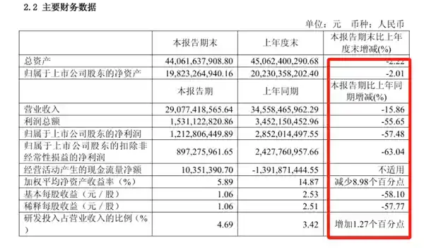 非洲之王遭遇滑铁卢？传音2025上半年营收290亿，净利暴跌57.48%