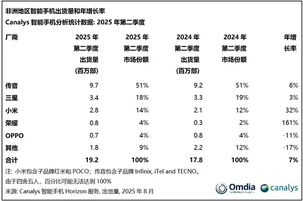 非洲之王遭遇滑铁卢？传音2025上半年营收290亿，净利暴跌57.48%