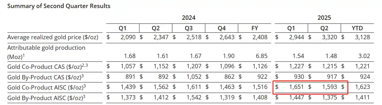 国际金价破纪录，全球最大金矿商却启动大规模裁员潮