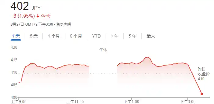 关税压力下三菱利润暴跌三成，股价应声重挫