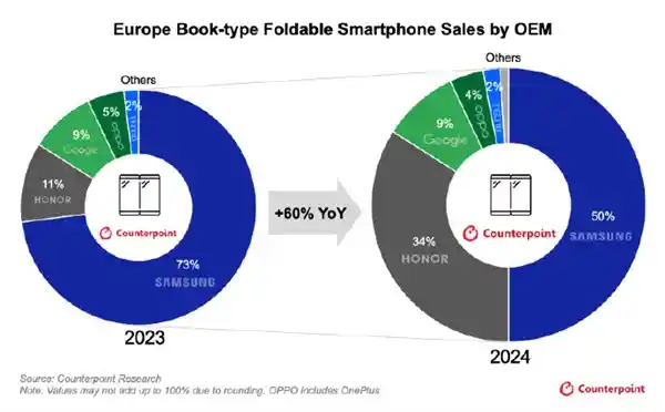 荣耀Magic V5强势登陆英国,欧洲折叠屏市场风云再起,剑指三星王座