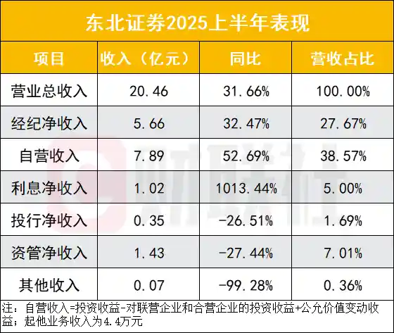 东北证券半年净利暴增225%，拟撤资产托管部，旗下基金子公司业绩承压
