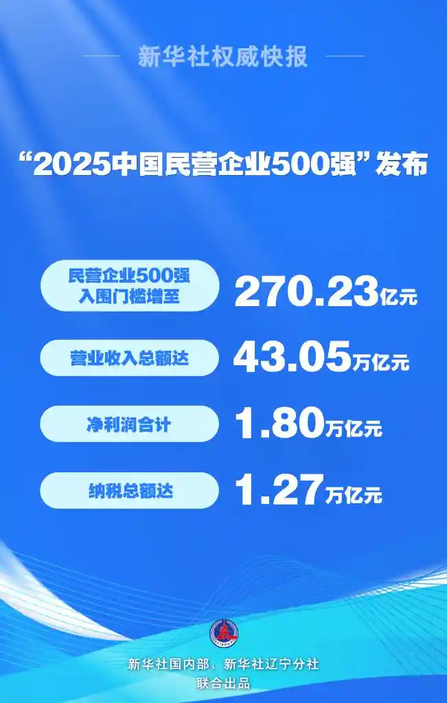 重磅发布！2025中国民企500强震撼揭晓，谁将领跑新经济？