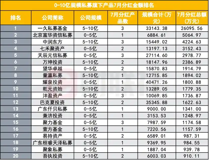35亿分红来袭，私募圈谁将笑傲‘现金牛’？