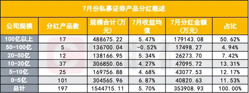 35亿分红来袭,私募圈谁将笑傲‘现金牛’?