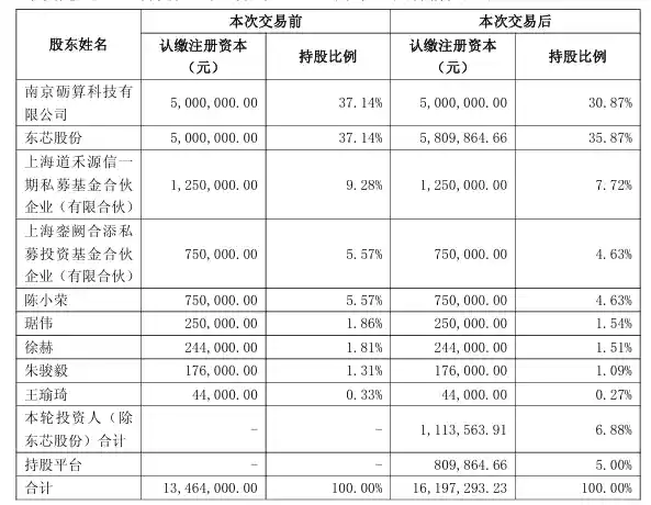 东芯股份豪掷2.11亿控股上海砺算，持股比例飙升至35.87%