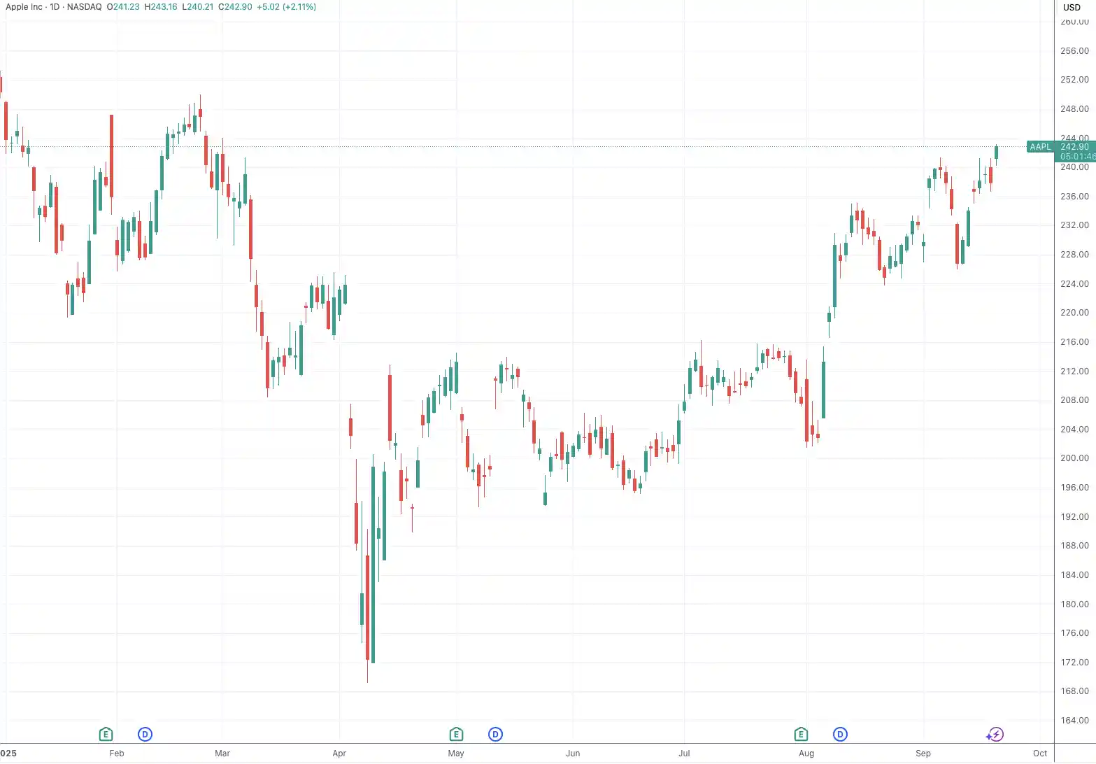 iPhone 17需求爆棚！摩根大通紧急上调苹果目标价，市场狂潮将至