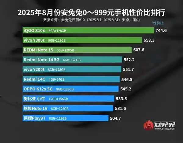 iQOO狂揽三冠!3000元内性价比神机榜单揭晓