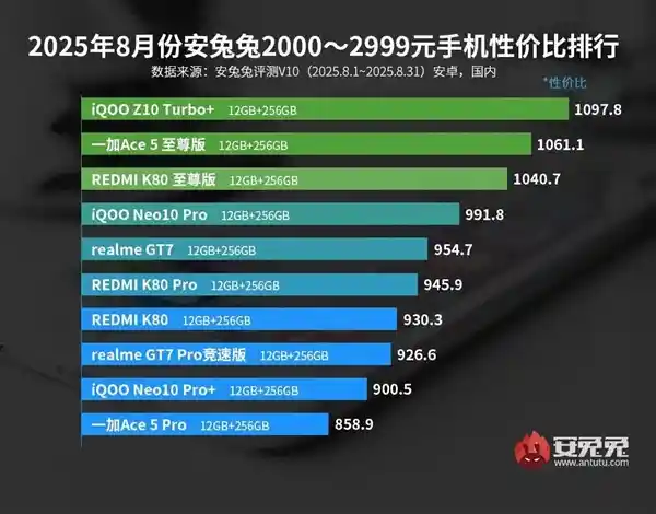 iQOO狂揽三冠!3000元内性价比神机榜单揭晓