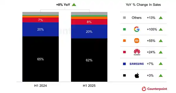 华为小米逆势崛起，苹果高端市场遇冷：2025上半年全球手机格局大变！