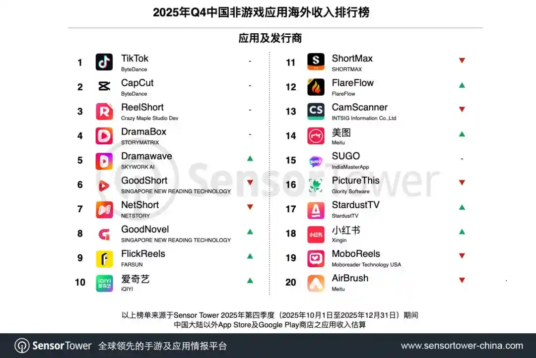 美图AI出海引爆全球付费潮！两款产品强势杀入海外收入TOP20，中国智能美学正席卷世界