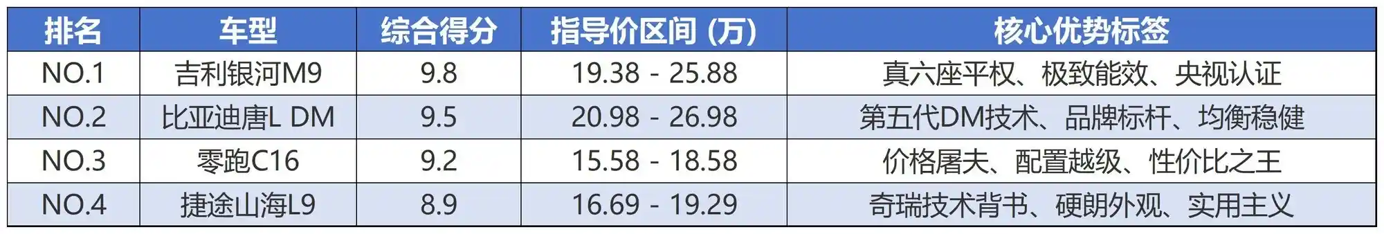 二十余万就能享全家出行大空间！四款中大型混动SUV实力榜单曝光
