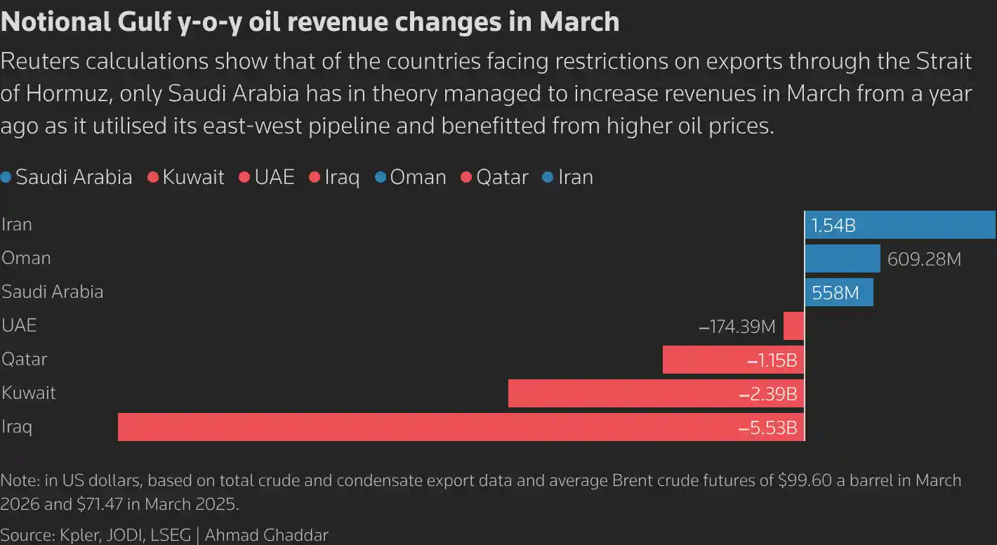 沙特3月石油收入逆势飙升!霍尔木兹航道静默封锁下,利雅得上演单极能源突围战